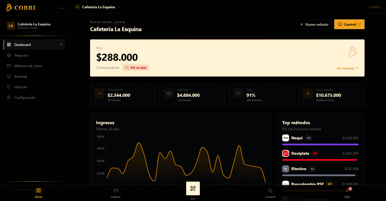 Dashboard Cobri — ingresos del día, gráfica y top métodos